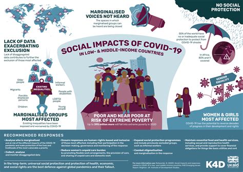 Impact of the COVID